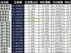 浙江省2017年前1月财险公司总保费排行榜.xls