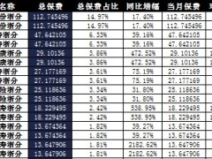 浙江省2017年前1月寿险公司总保费排行榜.xls