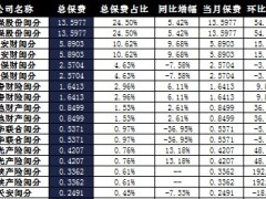 福建省2017年前1月财险公司总保费排行榜.xls