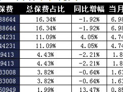 辽宁省2017年前1月财险公司总保费排行榜.xls