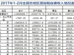 2017年前2月各省市原保险保费收入排名表.xls
