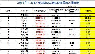 2017年前2月人身保险公司原保险保费收入排名表.xls