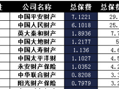 陕西省2017年前1月财险公司总保费排行榜.xls