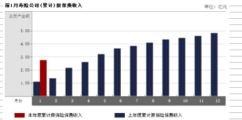 西藏2017年前1月寿险公司总保费排行榜.xls