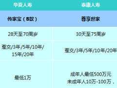 华夏泰康中英中意信泰弘康瑞泰信诚终身寿险产品一览表1页.xls