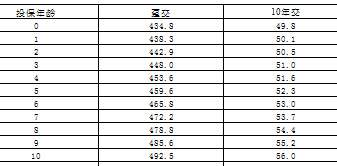 国寿鸿祥两全保险条款费率产品说明书.rar