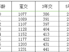 国寿金色夕阳A条款费率加费表准备金表.rar
