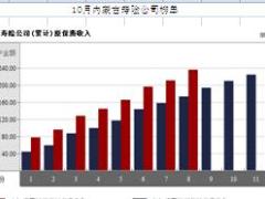 内蒙古2016年前10月寿险公司总保费排行榜.xls