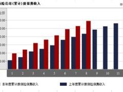 内蒙古2016年前11月寿险公司总保费排行榜.xls