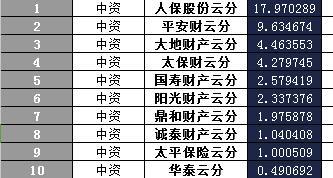 云南省2017年前2月财险公司总保费排行榜.xls