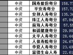 广东省2017年前2月寿险公司总保费排行榜.xls