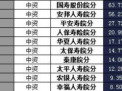 安徽省2017年前2月寿险公司总保费排行榜.xls