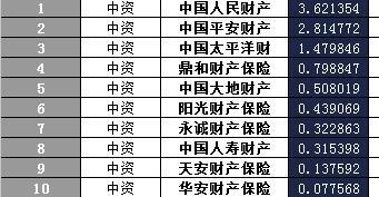 海南省2017年前2月财险公司总保费排行榜.xls