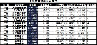 河南省2017年前2月财险公司总保费排行榜.xls