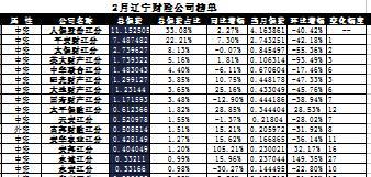 辽宁省2017年前2月财险公司总保费排行榜.xls