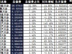 四川省2017年前2月财险公司总保费排行榜.xls