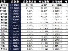 四川省2017年前2月寿险公司总保费排行榜.xls