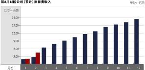 西藏2017年前2月财险公司总保费排行榜.xls