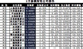 新疆2017年前2月财险公司总保费排行榜.xls