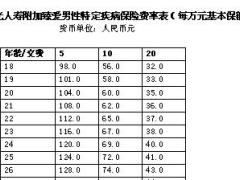 阳光人寿附加臻爱男性特定疾病保险费率表1页.doc