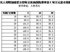 阳光人寿附加臻爱女性特定疾病保险费率表1页.doc