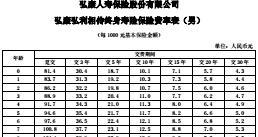 弘康弘利相传终身寿险保险条款费率表投保规则.rar