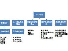 友邦保险产品树1页.ppt