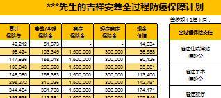 中英人寿吉祥安鑫全过程癌症保障计划利益演示2页.xlsx