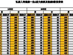 弘康人寿健康一生A重大疾病及轻症B款保费表3页.rar