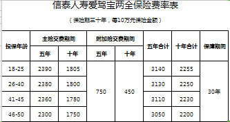 信泰人寿爱驾宝两全保险费率表3页.xls