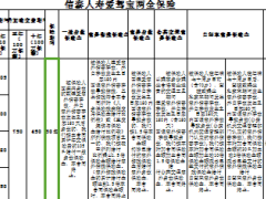 信泰人寿爱驾宝两全保险费率速查表1页.xls