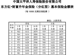 太保寿东方红财富升年金保险分红型费率表基本保险金额表.rar