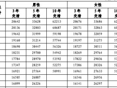 太保寿附加少年智教育金两全保险2017版费率表基本保险金额表.rar