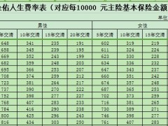 太平洋人寿金佑人生2017费率表主附险合并.xls