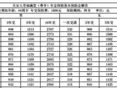 天安人寿福满堂尊享年金保险基本保险金额表4页.rar