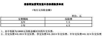 信泰附加爱驾宝意外伤害保险费率表1页.rar