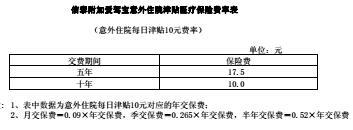 信泰附加爱驾宝意外住院津贴医疗保险费率表1页.rar