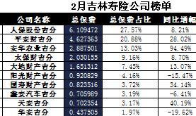 吉林省2017年前2月寿险公司总保费排行榜.xls
