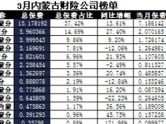 内蒙古2017年前3月财险公司总保费排行榜.xls