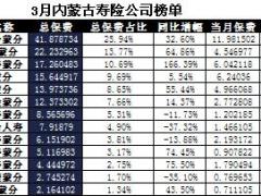 内蒙古2017年前3月寿险公司总保费排行榜.xls