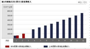 山东省2017年前2月财险公司总保费排行榜.xls