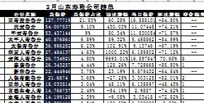 山东省2017年前2月寿险公司总保费排行榜.xls