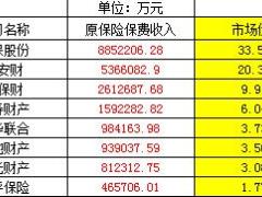 2017年一季度财产保险公司原保险保费收入情况表.xls
