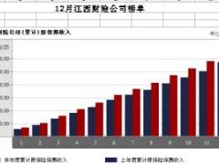 江西省2016年前12月财险公司总保费排行榜.xls