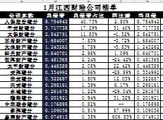江西省2017年前1月财险公司总保费排行榜.xls