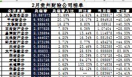 贵州省2017年前2月财险公司总保费排行榜.xls