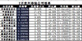 贵州省2017年前2月寿险公司总保费排行榜.xls