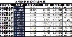 湖北省2017年前2月财险公司总保费排行榜.xls