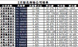 湖北省2017年前2月寿险公司总保费排行榜.xls