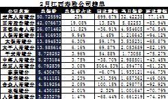 江西省2017年前2月寿险公司总保费排行榜.xls